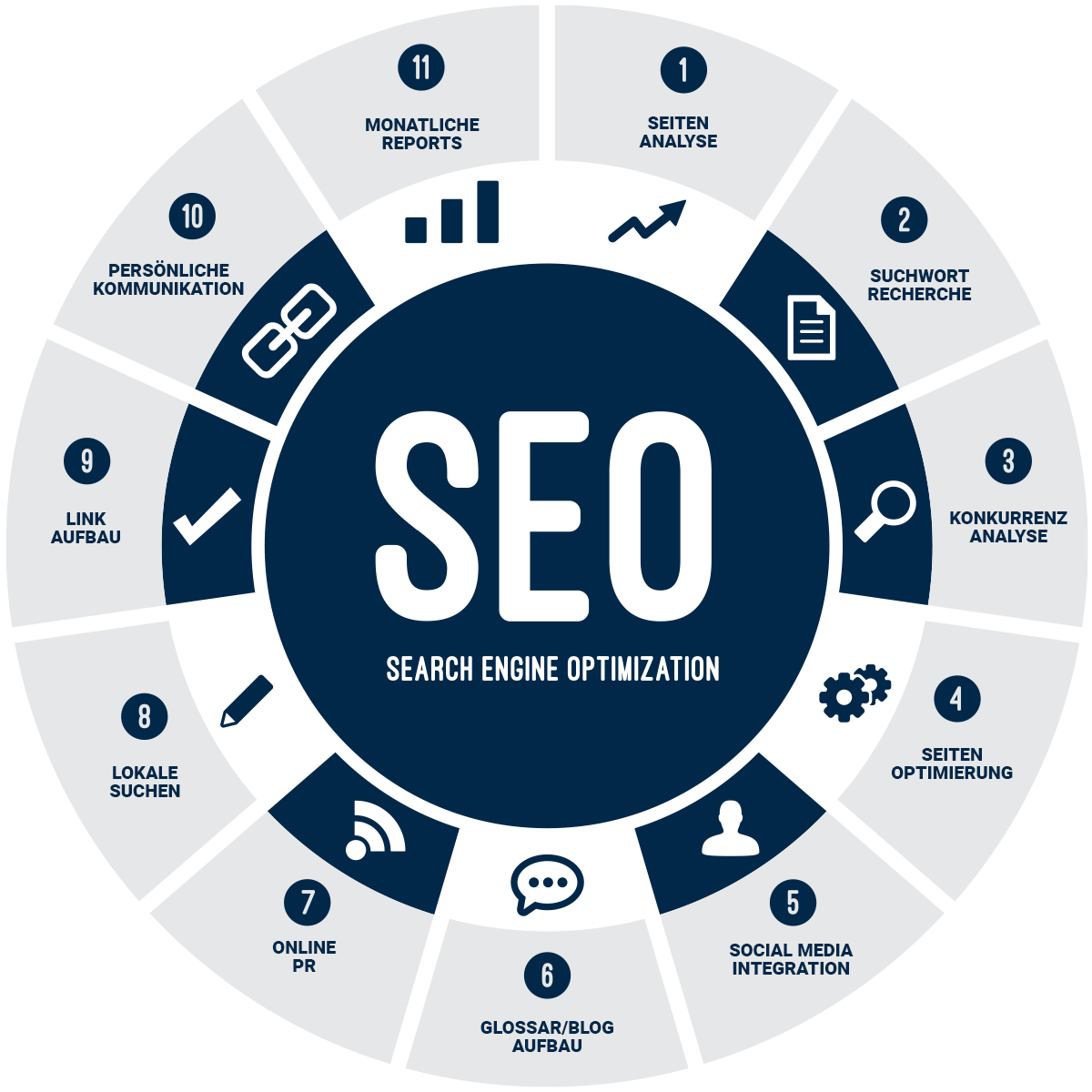 Bestandteile der SEO Betreuung