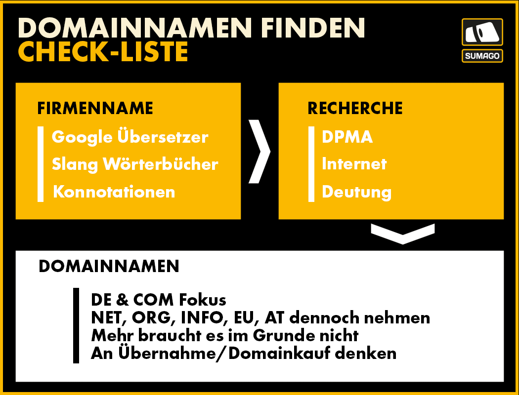 Domainnamen-finden-Checkliste