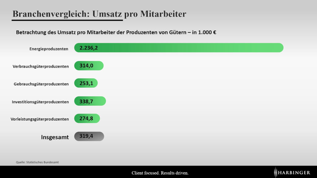 Umsatz pro Mitarbeiter | Branchenvergleich | SUMAGO network