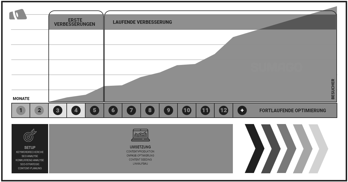 Verlauf der SEO-Betreuung